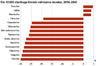 Statistikaameti graafikult on näha, et Võru linna elanike arv väheneb järgmise paarikümne aasta jooksul Eesti suurematest linnadest kõige rohkem.  Graafik: STATISTIKAAMET