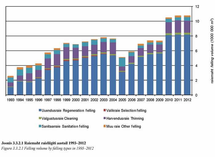 Raiemahtude statistika 1993-2012, allikas Keskkonnainfo.ee