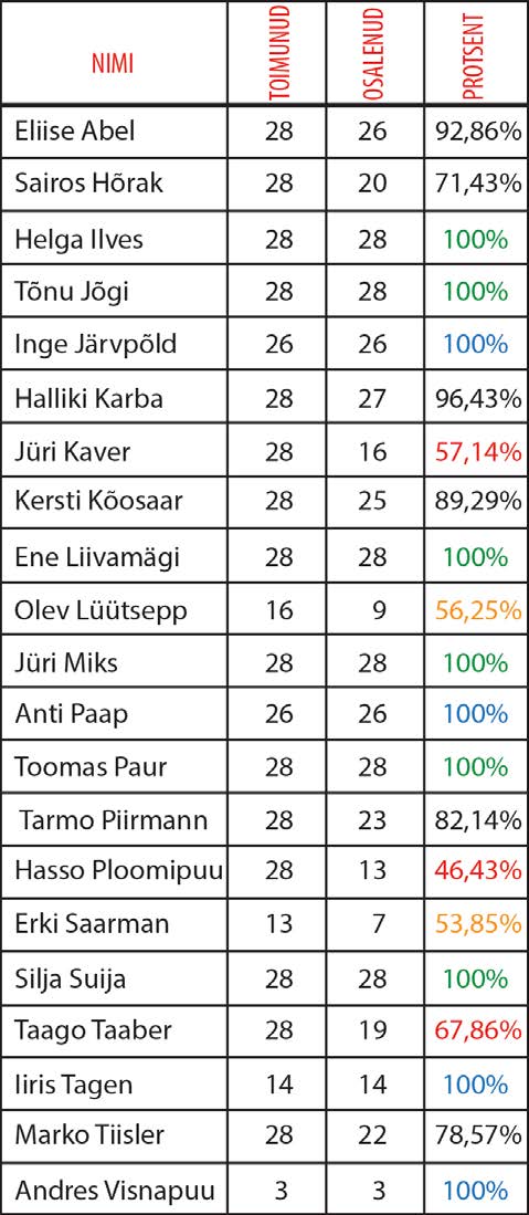 Kõigi 21 Võru linnavolikogu liikme toimunud istungite arv, osalemine ning osalemine protsentides. Tabel: KADI ANNOM