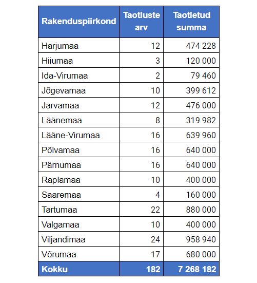 Noortaluniku toetuse taotlemine maakondade lõikes