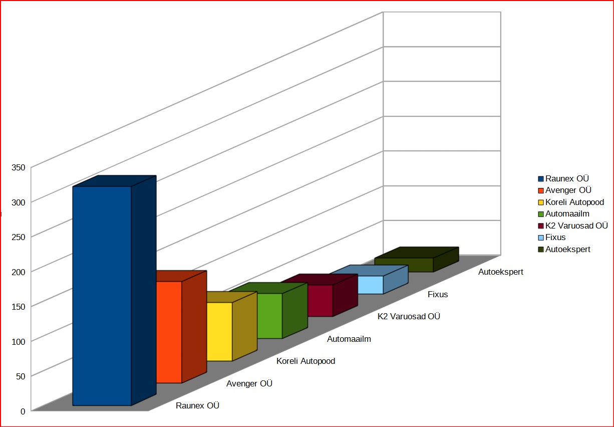 Autovaruosade poodide edetabeli koostamisel osales 732 inimest. Täpsustuseks, et Avengeri all on mõeldud Vilja tänav 43 asuvat kauplust ja Fixus on Kagu Auto Räpina mnt 9a.