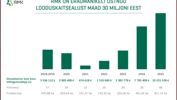 RMK on eraomanikelt ostnud kaitsealuseid maid 30 miljoni euro eest 